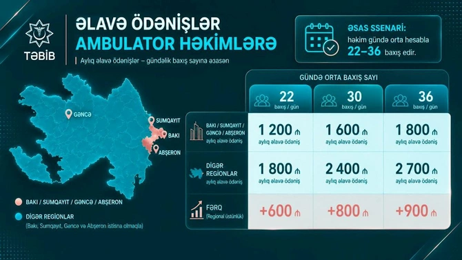 Həkimlərin maaşı 3 000 manata çatacaq — YENİ SİYAHI Həkimlərin maaşı 3 000 manata çatacaq — YENİ SİYAHI