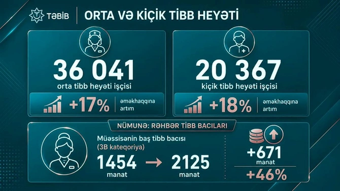 Həkimlərin maaşı 3 000 manata çatacaq — YENİ SİYAHI Həkimlərin maaşı 3 000 manata çatacaq — YENİ SİYAHI