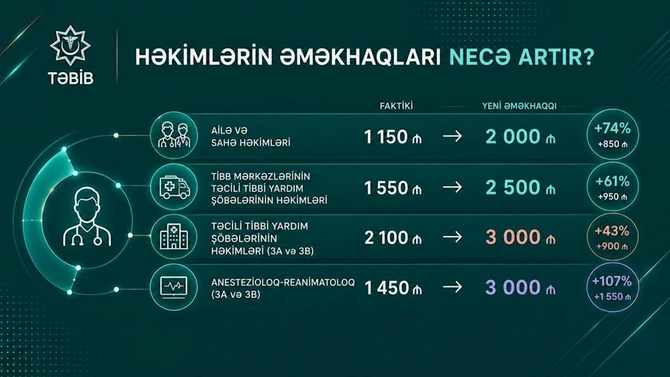 Həkimlərin maaşı 3 000 manata çatacaq — YENİ SİYAHI Həkimlərin maaşı 3 000 manata çatacaq — YENİ SİYAHI
