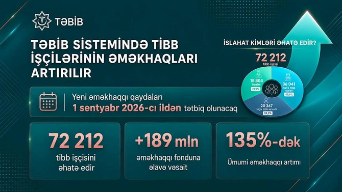 Həkimlərin maaşı 3 000 manata çatacaq — YENİ SİYAHI Həkimlərin maaşı 3 000 manata çatacaq — YENİ SİYAHI