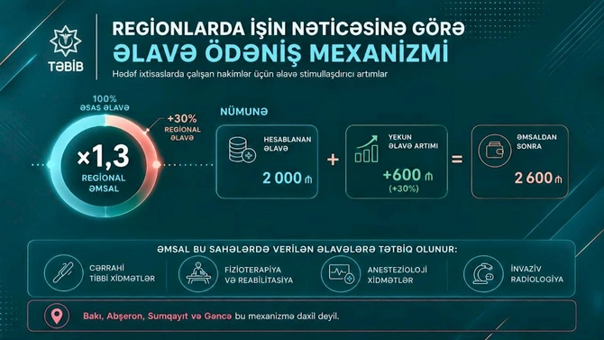 Həkimlərin maaşı 3 000 manata çatacaq — YENİ SİYAHI Həkimlərin maaşı 3 000 manata çatacaq — YENİ SİYAHI