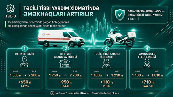 Həkimlərin maaşı 3 000 manata çatacaq — YENİ SİYAHI Həkimlərin maaşı 3 000 manata çatacaq — YENİ SİYAHI