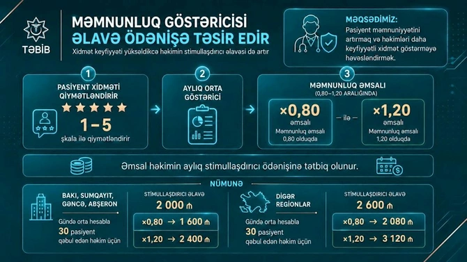 Həkimlərin maaşı 3 000 manata çatacaq — YENİ SİYAHI Həkimlərin maaşı 3 000 manata çatacaq — YENİ SİYAHI