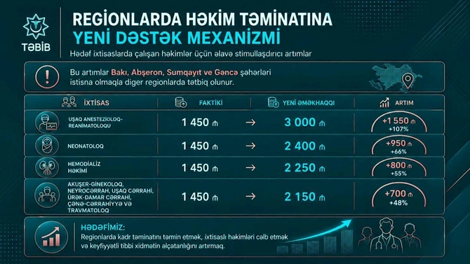 Həkimlərin maaşı 3 000 manata çatacaq — YENİ SİYAHI Həkimlərin maaşı 3 000 manata çatacaq — YENİ SİYAHI