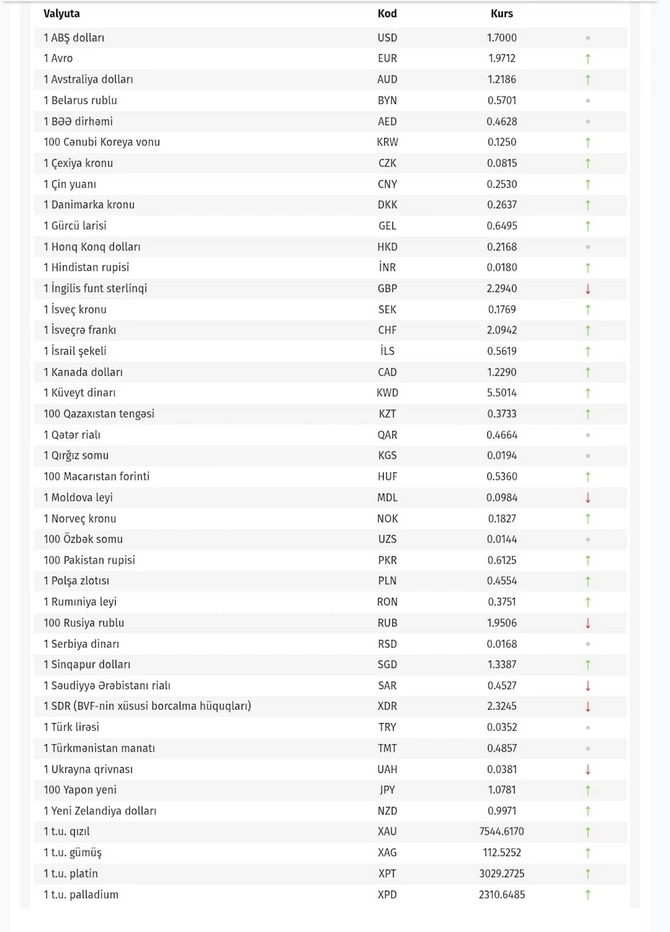 Mərkəzi Bankdan valyuta açıqlaması: Bugünkü rəsmi kurs
